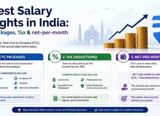 Latest Salary Insights in India: CTC Packages, Tax&net-per-month
