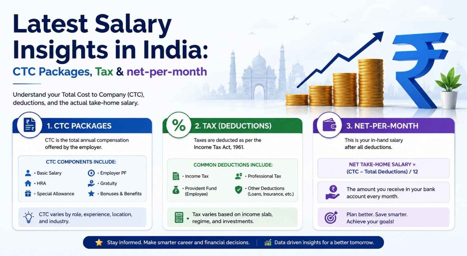 Latest Salary Insights in India: CTC Packages, Tax&net-per-month